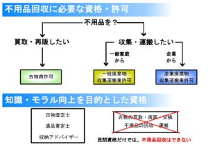 不用品回収に必要な資格・許可