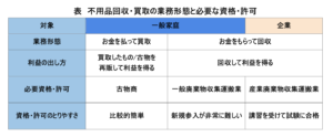 不用品回収・買取の業務形態と必要な資格・許可