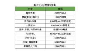 オプション料金の相場